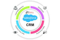 The Finest Salesforce CRM System: Empower Your Enterprise for Success