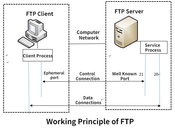 Understanding FTP Storage Hosting: A Comprehensive Guide