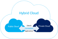 Understanding Hybrid Cloud Hosting: Benefits, Challenges, and Best Practices