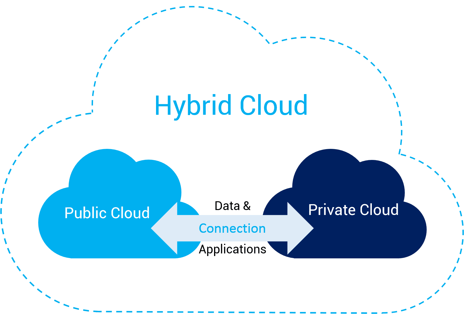 Understanding Hybrid Cloud Hosting: Benefits, Challenges, and Best Practices