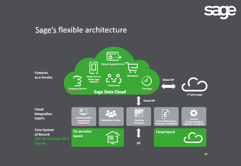 Understanding Sage 300 Cloud Hosting: A Comprehensive Guide