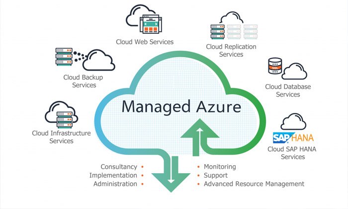 Understanding Managed Azure Hosting: A Complete Guide